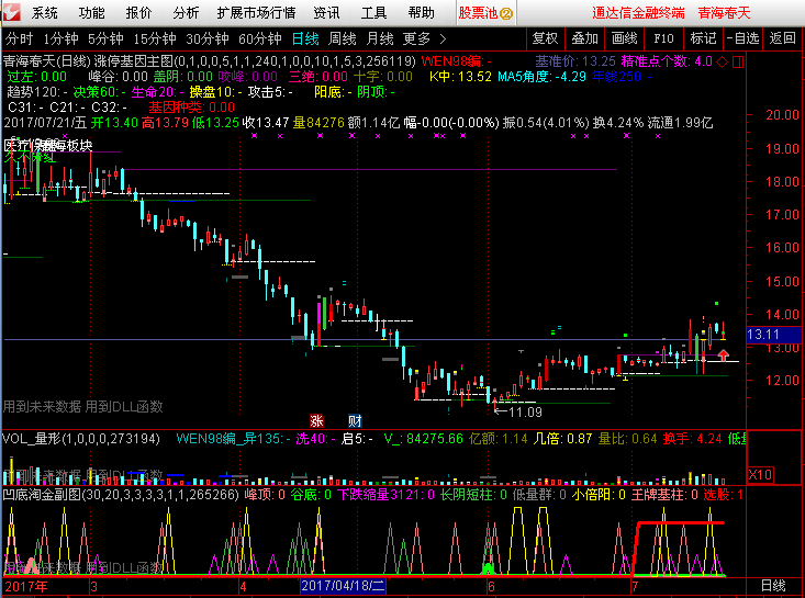 [转载]凹底淘金选股公式 <wbr>黑马王子量学公式 <wbr>通达信版本