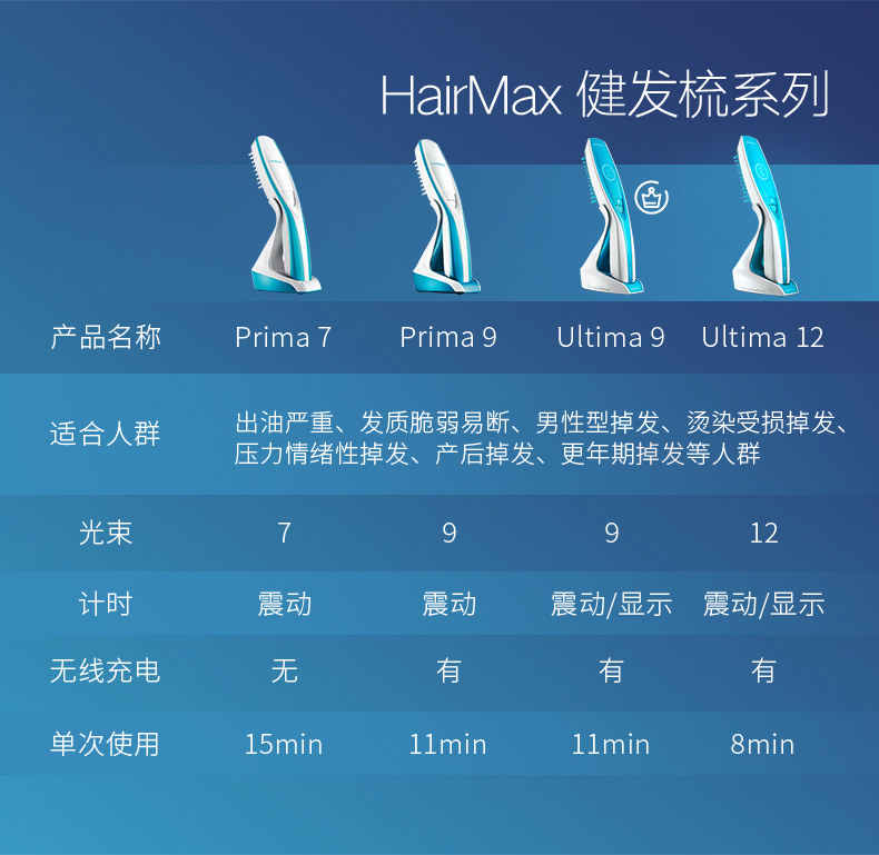 HairMax 光研氏 Ultima 9 光学健发梳 88VIP会员凑单多重优惠折后￥1405.8包邮包税 可3期免息