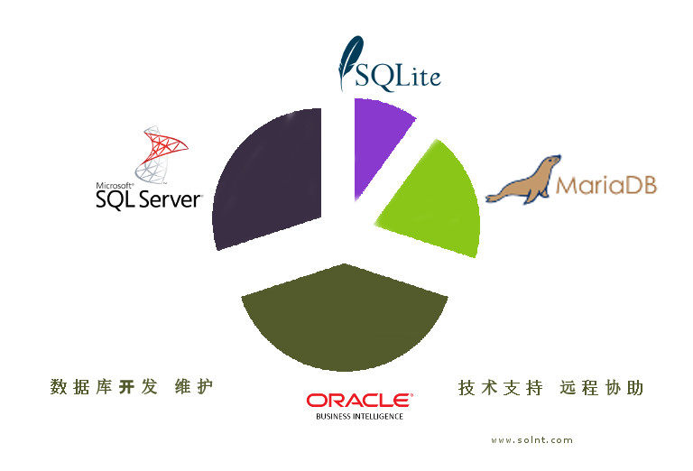oracle mysql postgresql sqlserver sqlite access is developed and designed on behalf of others