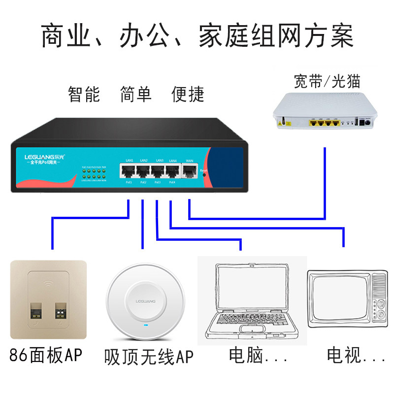 [Three-In-One Router]Leguang Ac Gateway Poe Switch Controller Paired with Wireless Ap Panel Wifi Coverage for Large Areas, Suitable for Home, Villa, Enterprise, Guesthouse, Hotel Networking