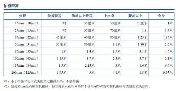 50、85、135焦段，对拍人像的作用