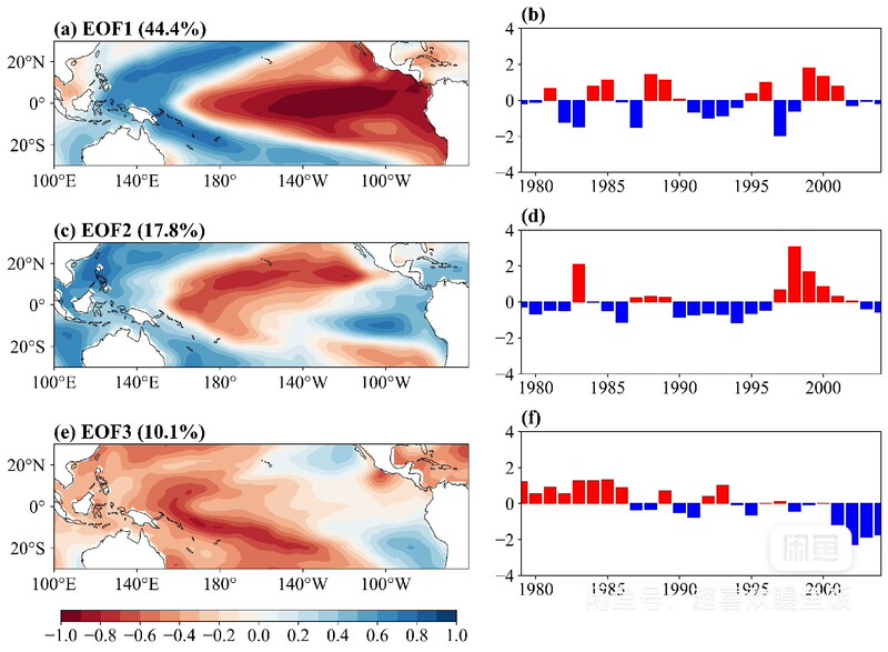 Python Programming for Weather Mapping, Moisture Flux Divergence, Atmospheric Circulation Field, Sea Temperature Field, Eof
