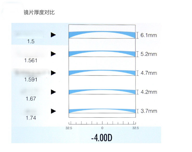 Kemi 1.67 ống kính cận thị nhựa UV ống kính chống bức xạ MR-7 siêu mỏng siêu cứng