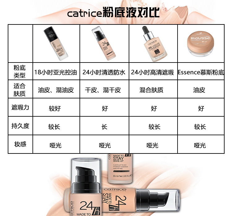 Sản phẩm mới Catrice trang điểm 24 giờ trị mụn bình thường sửa đổi chất lỏng nền da đặc điểm kỹ thuật che khuyết điểm HD phấn nước april skin