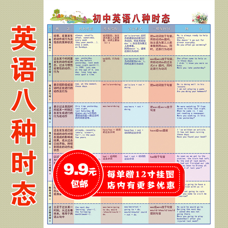 English 8 Temporal Wall Charts Grammar Knowledge Point Wall Chart Elementary School Junior High School English Review Examination Teacher Recommendation