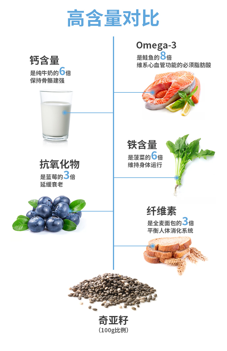 【满1件5.8折】秘鲁进口奇亚籽1kg