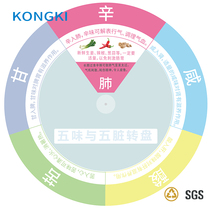 Disease control five flavors and five-dirty Turntable Health turntable BMI turntable ruler wall-mounted turntable Quick Check Card health ruler