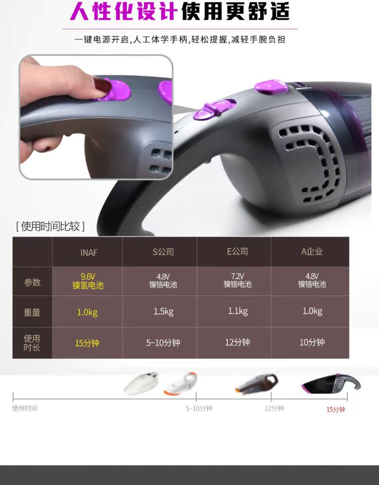 Máy hút bụi không dây INAF 易 car xe hơi cầm tay mạnh mẽ Máy hút bụi nhỏ mèo lông chó lông thú cưng - Máy hút bụi máy hút bụi dùng pin