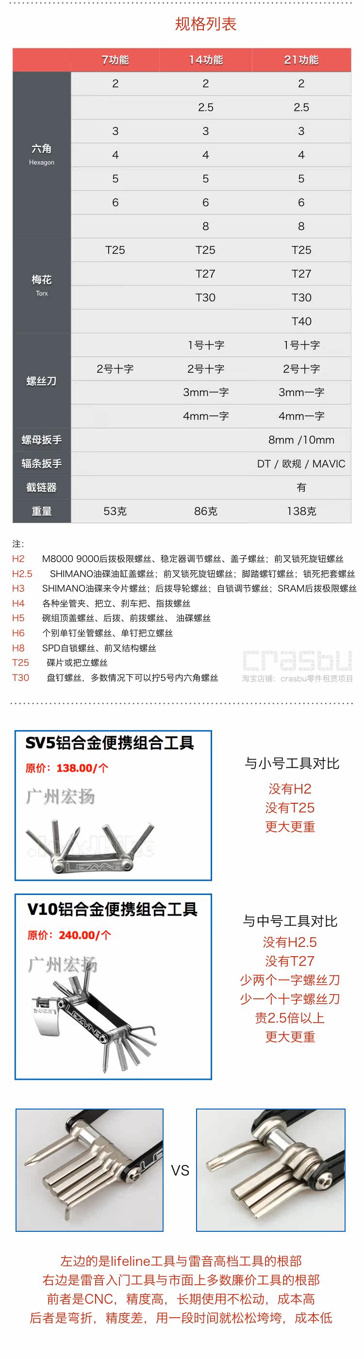 Outils pour vélo LIFELINE - Ref 2276961 Image 4