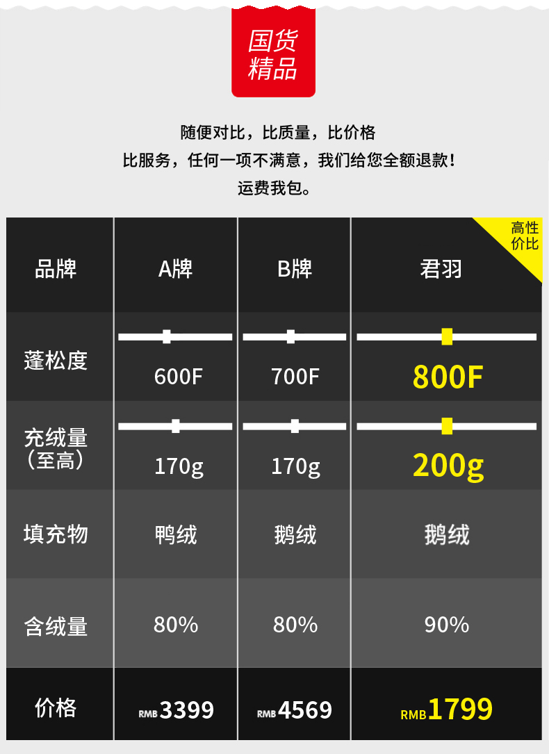 君羽 2020秋冬新品 800蓬170克90%鹅绒 男加厚防水防风羽绒服 可抗-20℃ 图15