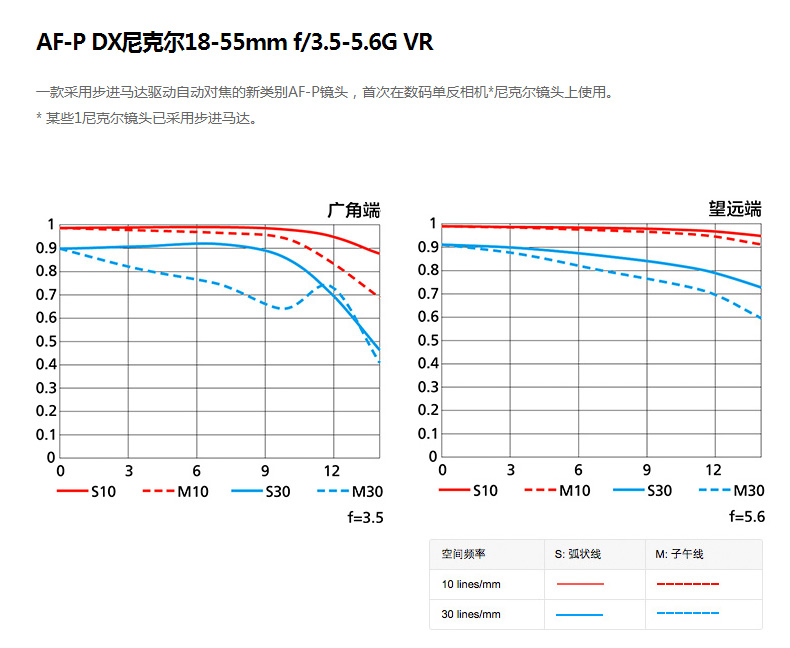 Nikon AF-P DX 18-55 mét f 3.5-5.6 Gam VR ống kính SLR tiêu đề chính hãng dòng nước mới