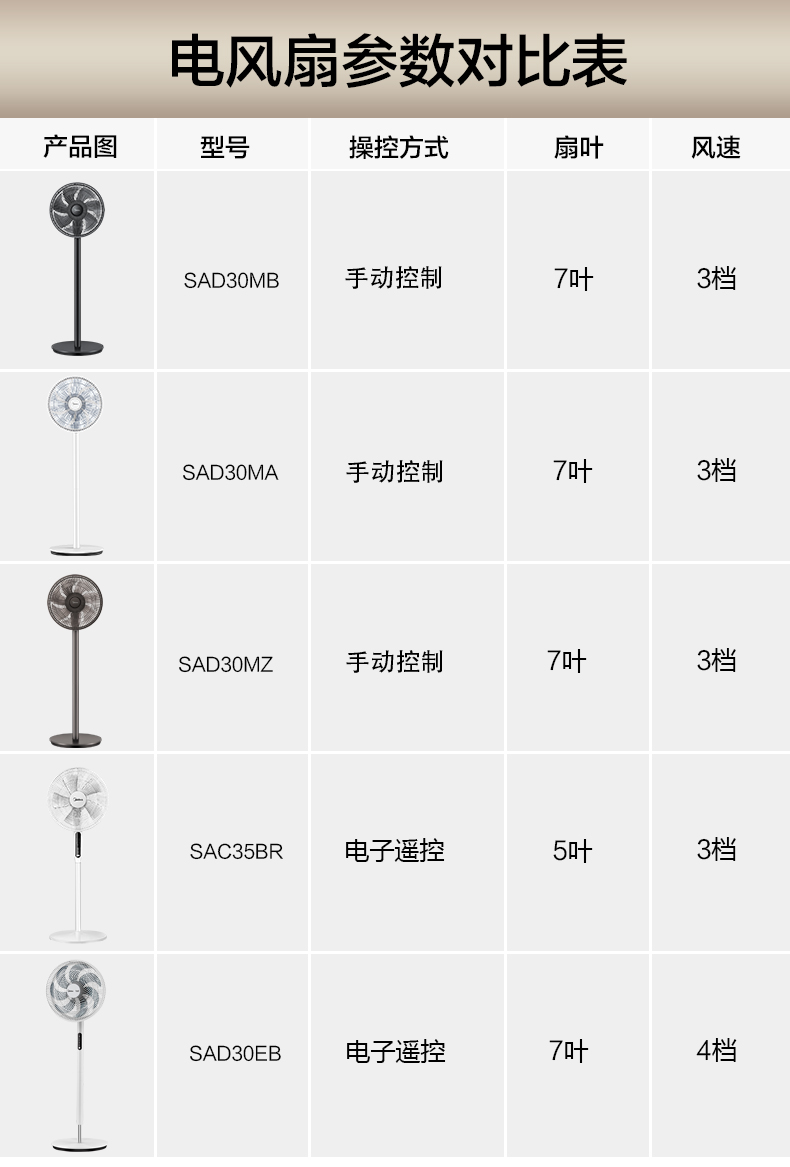美的 SAD30MB 7叶劲风 极简立式电风扇 图1