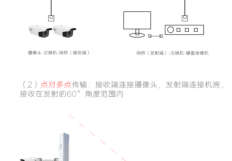 Сетевой мост 5.8g室外3公里点对多点全向无线 线桥接器基站电梯监控一拖多组网传输