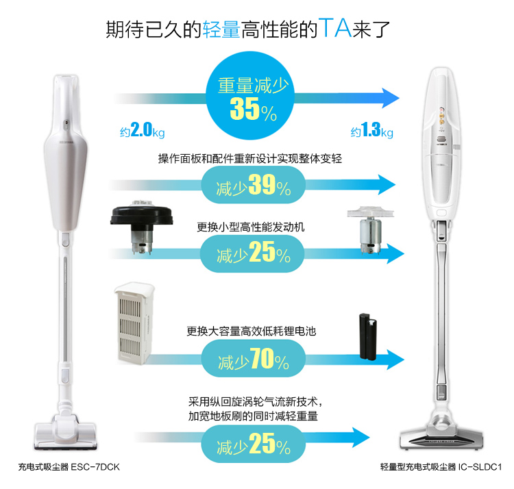 Alice IRIS sạc không dây cầm tay máy hút bụi gia đình nhỏ hút xe lớn nhà sử dụng mạnh mẽ công suất cao - Máy hút bụi máy hút bụi nào tốt