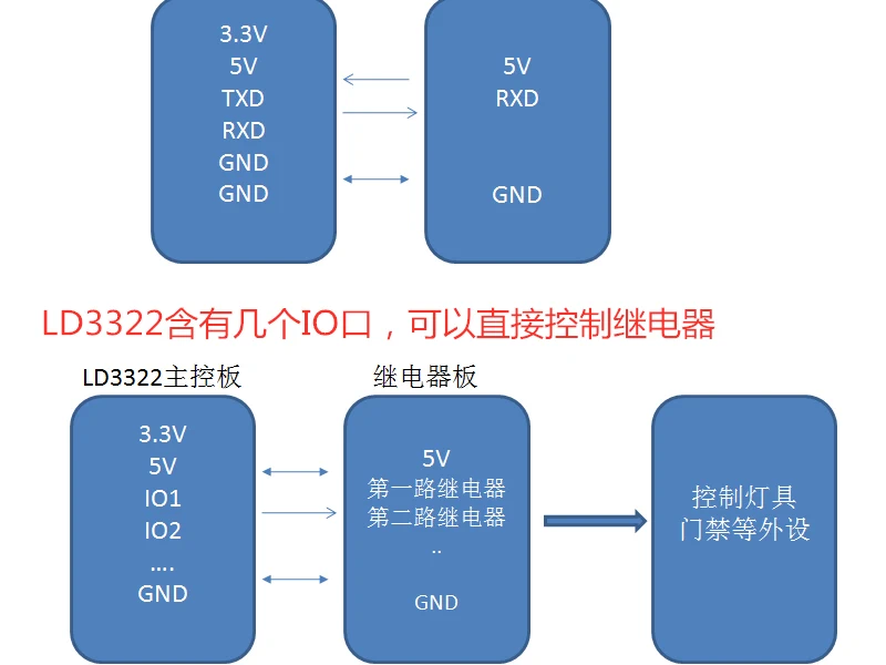 ASR Nhé Nhận Dạng Giọng Nói Mô Đun Điều Khiển Giọng Nói Ban Phát Triển AI Tương Tác Giọng Nói Nhà Thông Minh Siêu LD3320