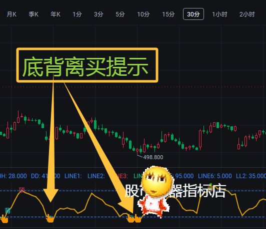 Beauty and Hong Kong Short-Term Strength/Weakness Crossover Divergences, Richly Illustrated Version, Small Hand Chart, 1-Hour 5-Minute Cycle, Multi-Signal Template, Moomoo