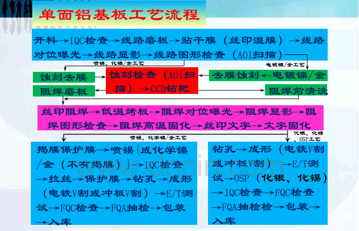 COB· Ӽ/·庸 PCBӹ