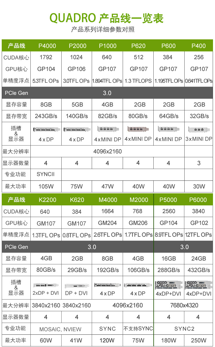 Видеокарта 丽台 quadro p620 显卡 p1000/p2000/p2200/p4000/rtx4000rtx5000 Geforce