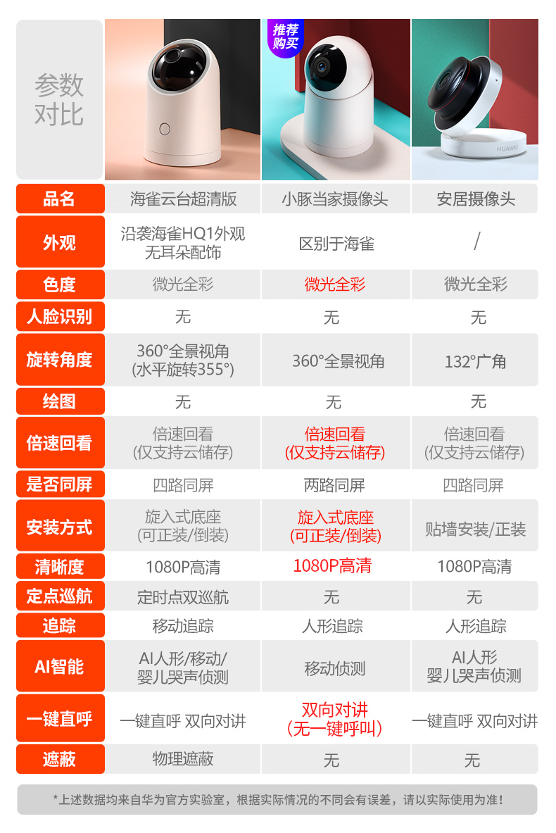 华为 小豚当家 AI全彩高清摄像头监控 图1