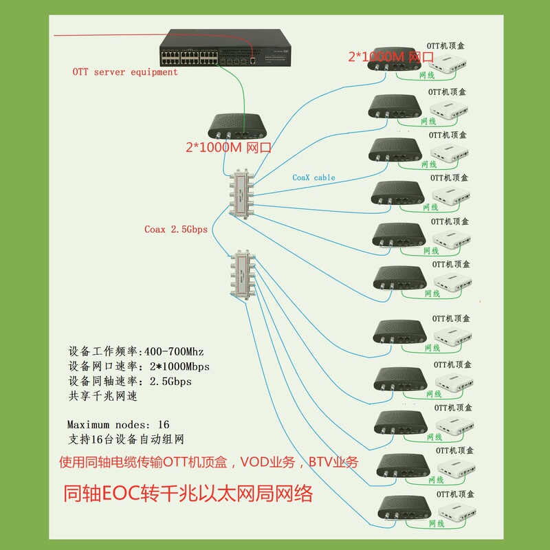 Coaxial Cable Eoc to Gigabit Ethernet, 16-Node Network, Transmits Ott Set-Top Box Vod, Btv