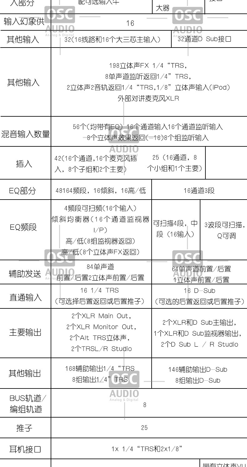 Trident Audio 88系列 8816/8824/8832/8840 路模拟调音台控制台