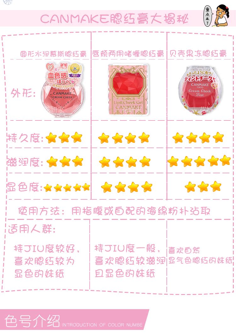 Nhật Bản CANMAKE minefield rouge cream lip má hai nước ẩm mousse đơn sắc má hồng kem thứ 16 - Blush / Cochineal má hồng sivanna colors