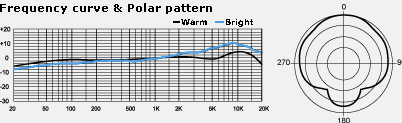 polar Pattern
