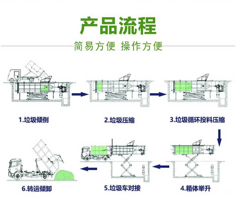 水平地埋式垃圾壓縮機(jī) 水平預(yù)壓式垃圾中轉(zhuǎn)站 內(nèi)舉式垃圾壓縮站