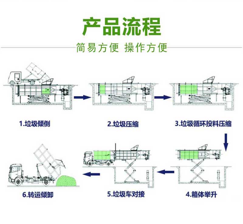 水平地埋式垃圾压缩机 水平预压式垃圾中转站 内举式垃圾压缩站