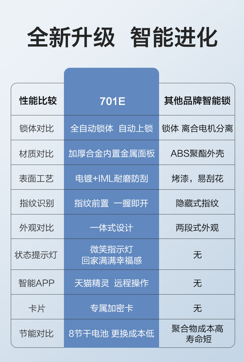 Philips/飞利浦 DDL701E 智能指纹锁 APP远程遥控 图2