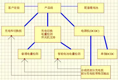 Hot-selling matrix electronic selection list and special hyperlink DC UPS charging management board selection