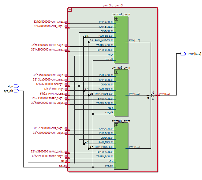 The FPGA inverter wave program outputs three groups of 6-channel PWM complementary outputs, which can set the duty cycle of the dead time period