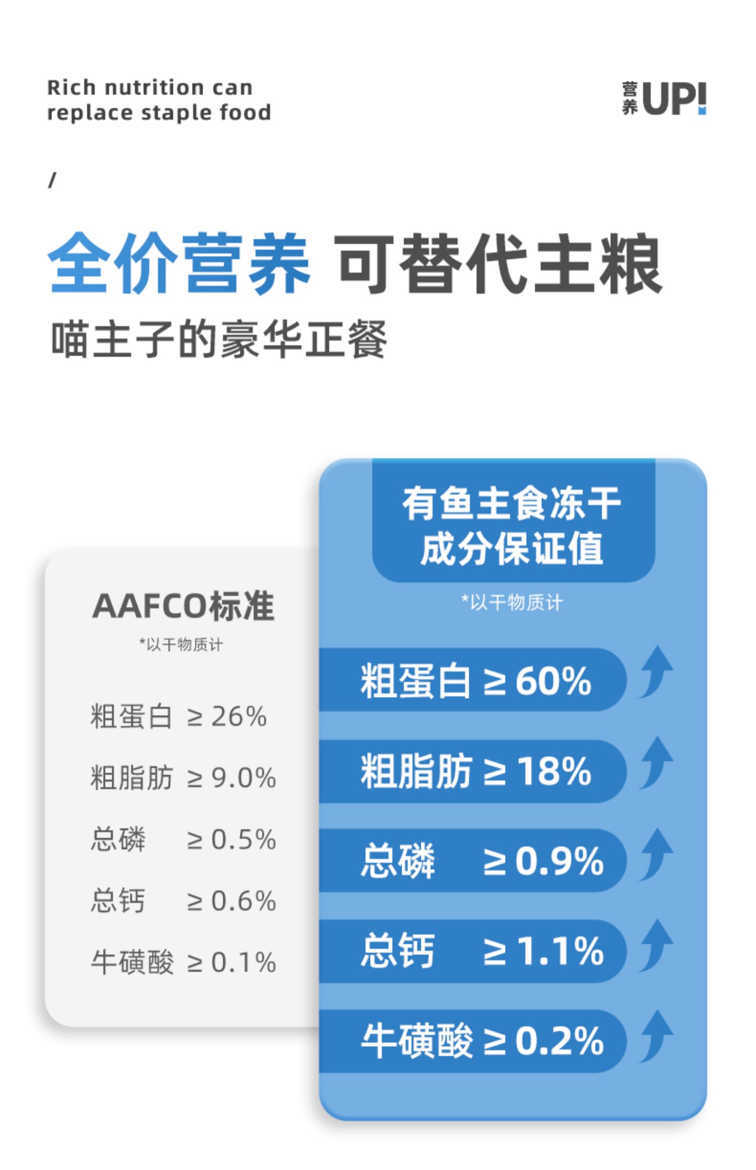 有鱼UP系列生骨肉主食冻干全阶段猫粮