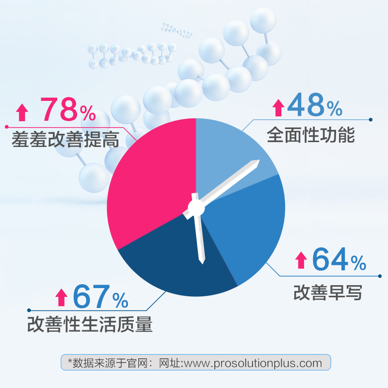 美国进口 Prosolution plus 男性增强营养片 升级款 60粒 增加时长 图5