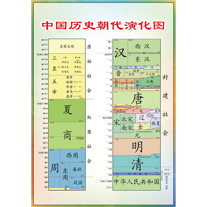 中國歷史朝代順序表初中歷史朝代掛圖歷史朝代表掛圖年代圖牆貼ys