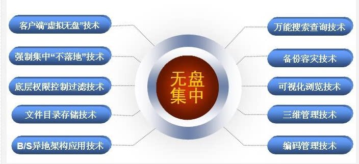 Mandatory backup of files Diskless system Shared file permissions