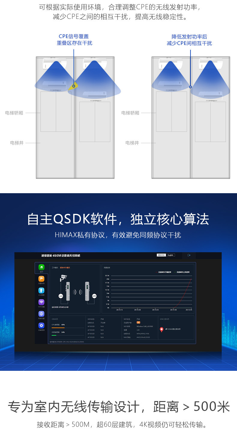 Сетевой мост hwatone 华通 cpe200数显5.8g室外2公里传输电梯监控桥接器工程ap
