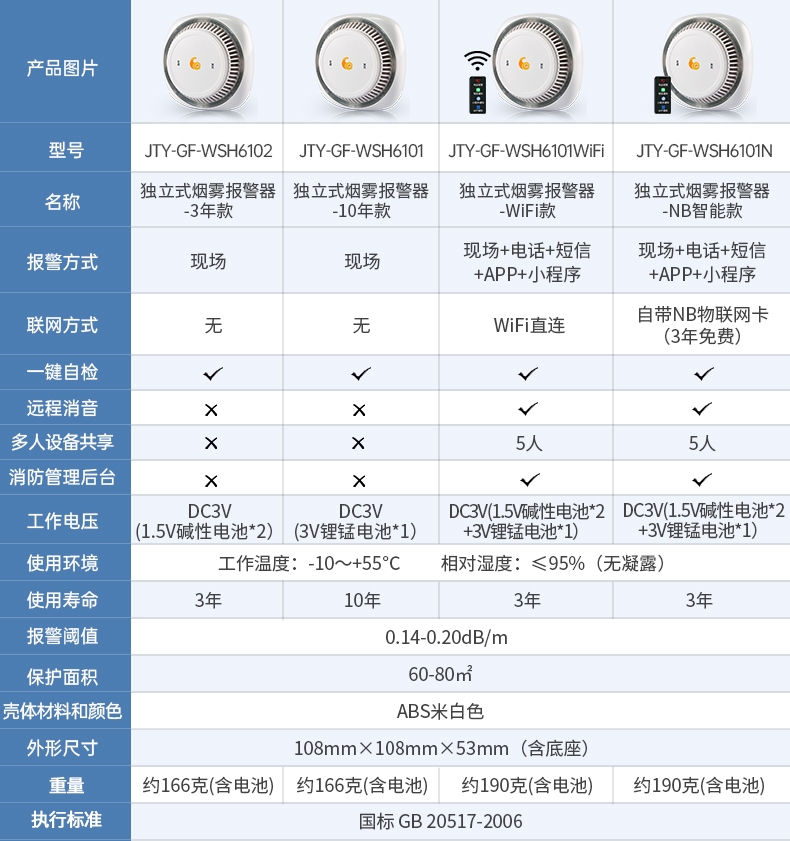 青鸟消防 吻胜 家用NB烟雾报警器 双重优惠折后￥19.2起包邮