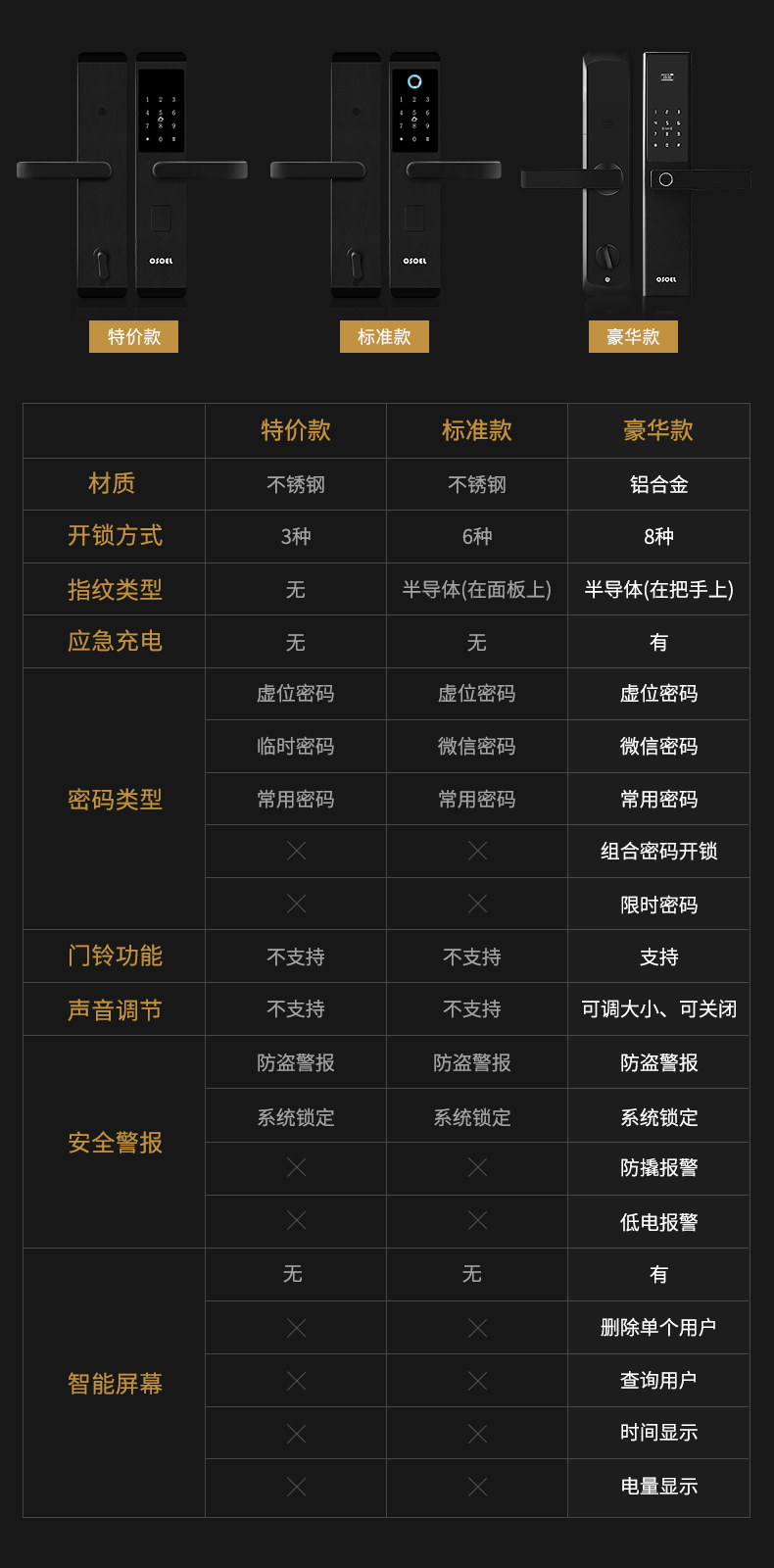 欧索尔 指纹锁 家用防盗密码锁 图2