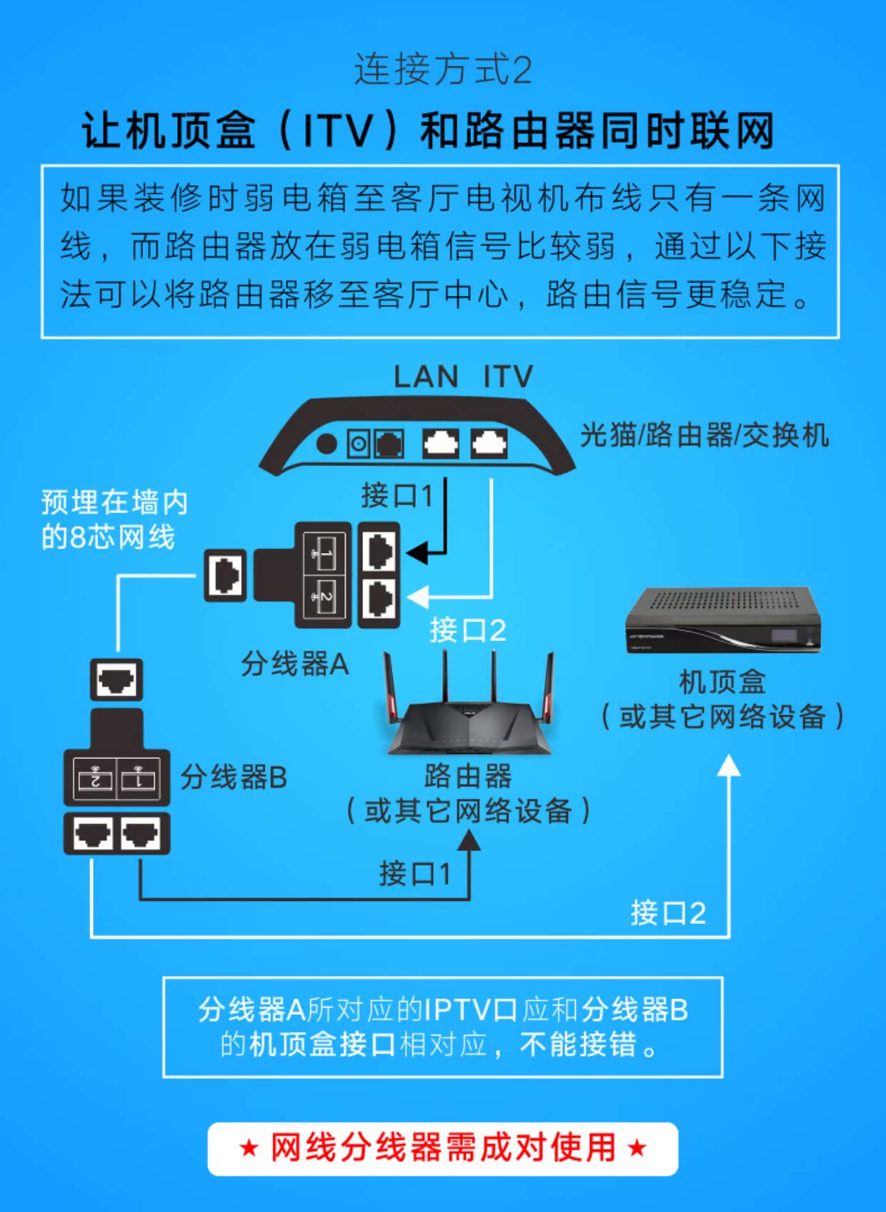 Một phút và hai hộp phân phối cáp mạng cùng lúc Internet TV Giám sát hộp set-top di động Unicom ITV 1 phút 2 bộ chia dòng - TV tv samsung 49 inch