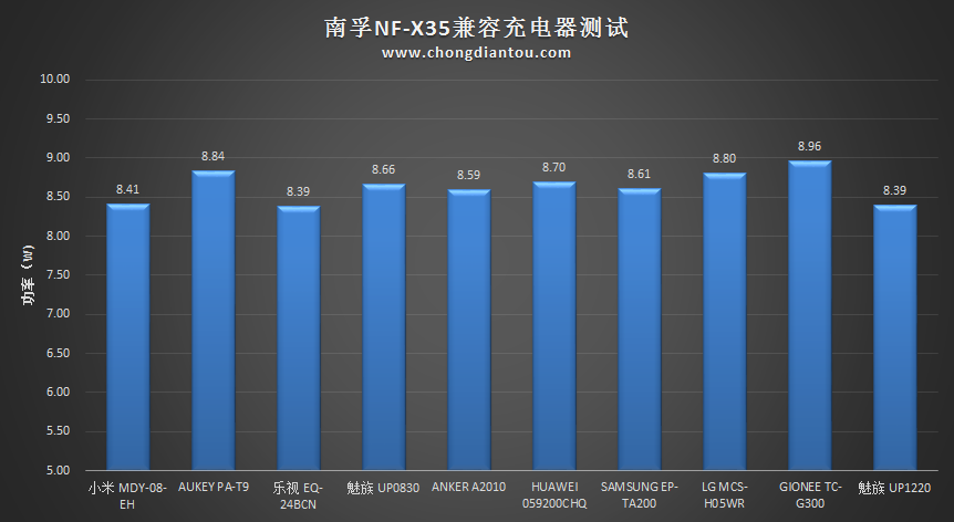 迷你充电宝之王：南孚晓加变频X35拆解评测-充电头网