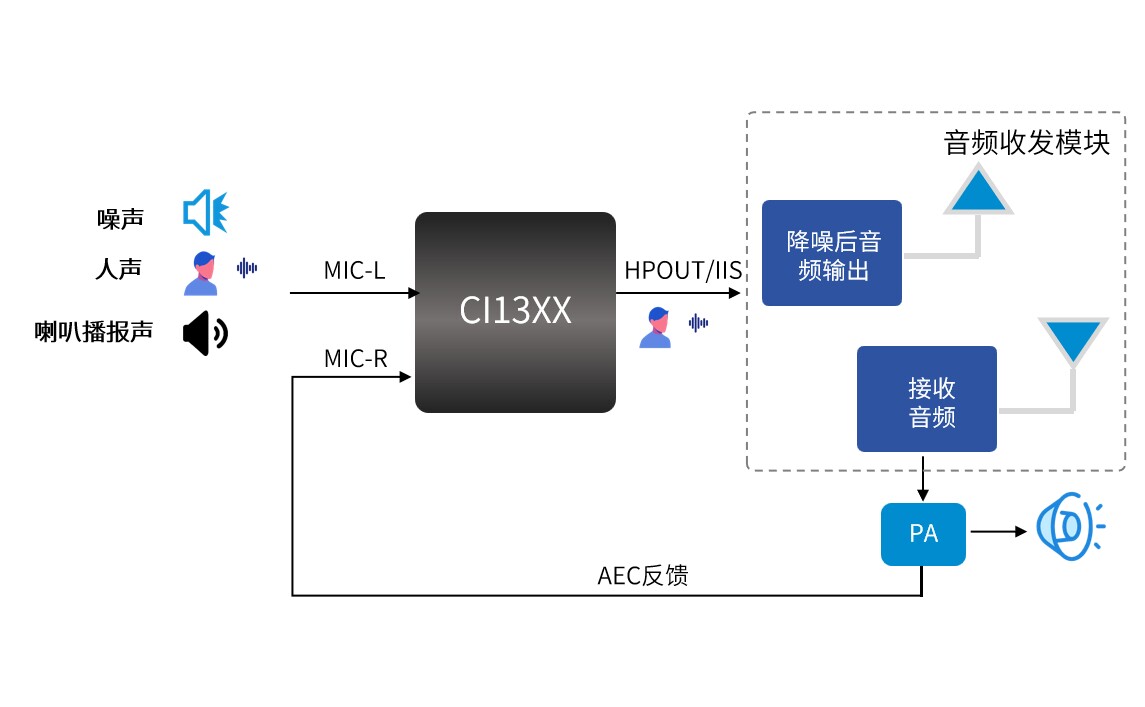 CI1302启英泰伦离线语音识别模块TTS文字合成语音方案(pic6)