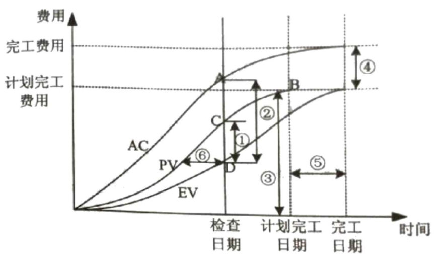 成本偏差