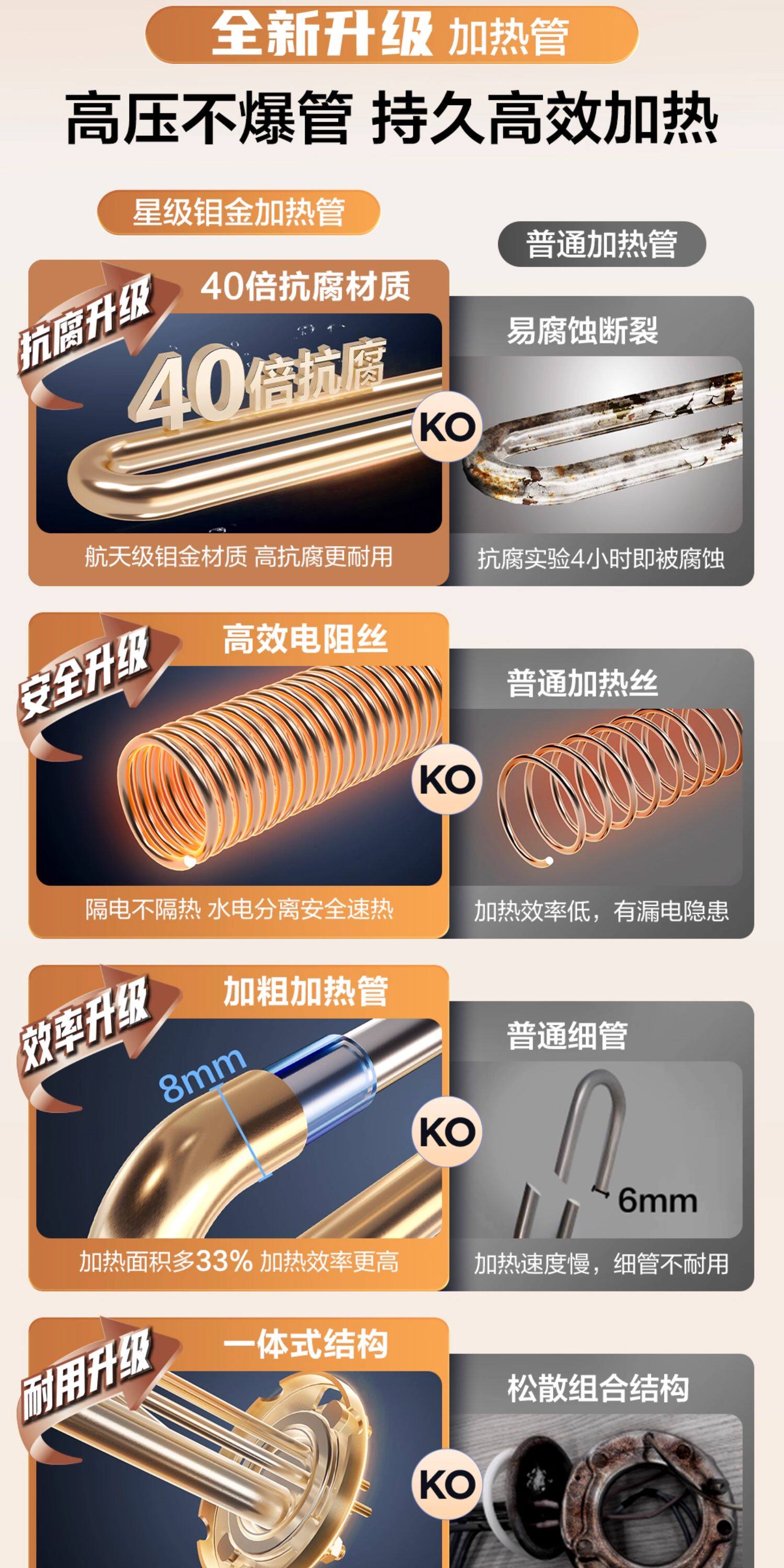 海尔智家统帅电热水器家用小型出租房速热40L卫生间X1洗澡节能详情15