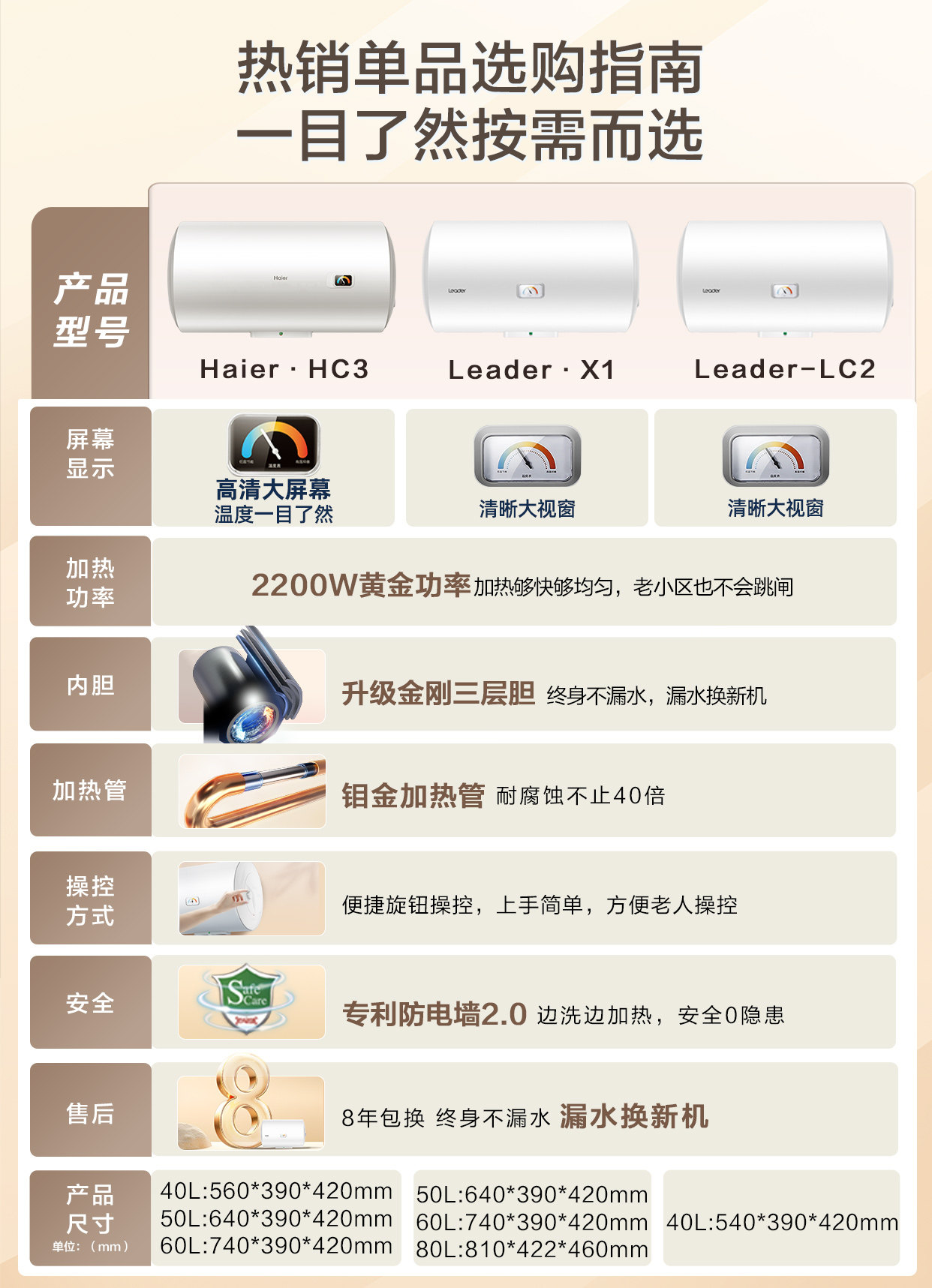 海尔智家统帅电热水器家用小型出租房速热40L卫生间X1洗澡节能详情2