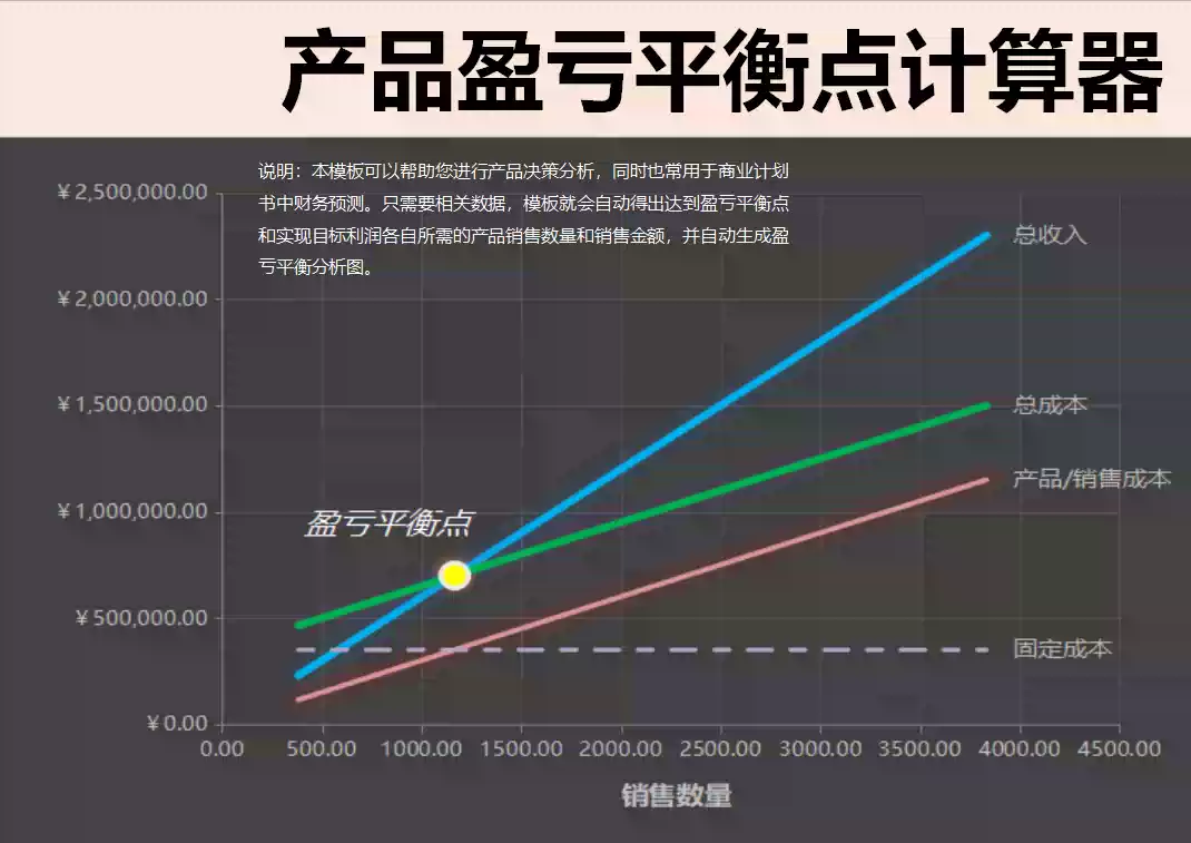 产品盈亏平衡点计算器Excel表格模板自动生成盈亏平衡分析图