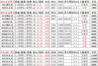 INTEL 3647 AMD ROME CPU shopping guide list W-3175X 8280 3995WX 7742