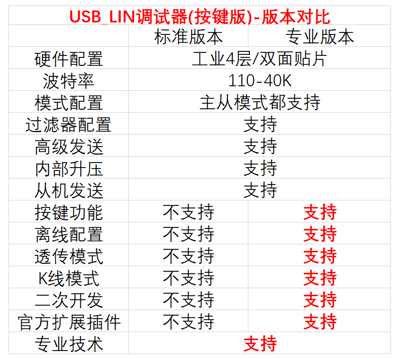 USB转LIN调试器推荐|STM32开发神器!按键版LIN总线K线调试卡实测分享🔥-其他开发工具与套件-淘宝好物网