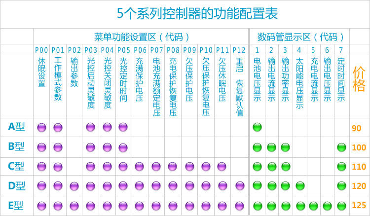 товар из китая 舒杨12/24v 蓄电池磷酸铁锂 防水太阳能控制器 带显示 可编辑 Shu Yang sydz