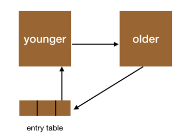 indirect table 示意图